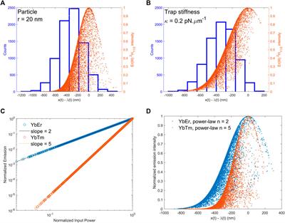 Spectroscopic characterization of rare events in colloidal particle stochastic thermodynamics